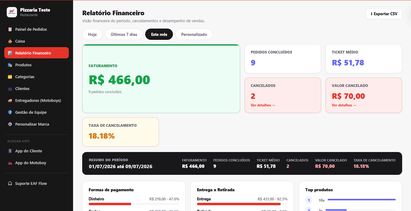 Relatório financeiro do EAF Menu